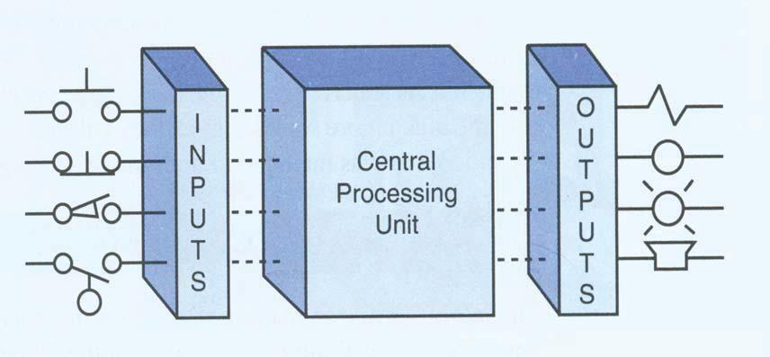 8.1. Principles of Operation A programmable logic controller consists of two basic sections, the central processing unit (CPU) and the input/output interface system (I/O). See Figure 1.