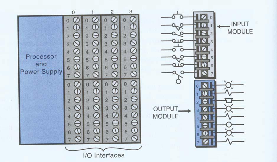 Figure 2. Input/Output Interfaces During operation, the CPU does three things. First it reads the input data from the field devices via the input interfaces.
