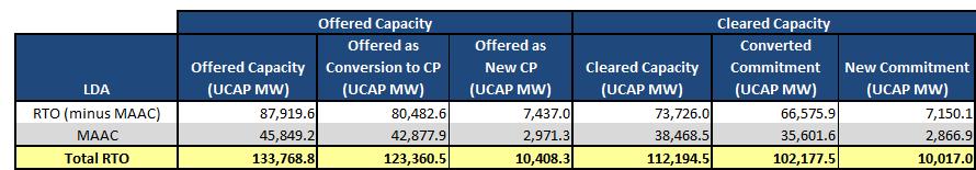 As can be seen from Table 1 below, the total 112,194.5 MW of CP Resources procured in the auction was comprised of the conversion of 102,177.5 MW of previously committed resources, plus 10,017.