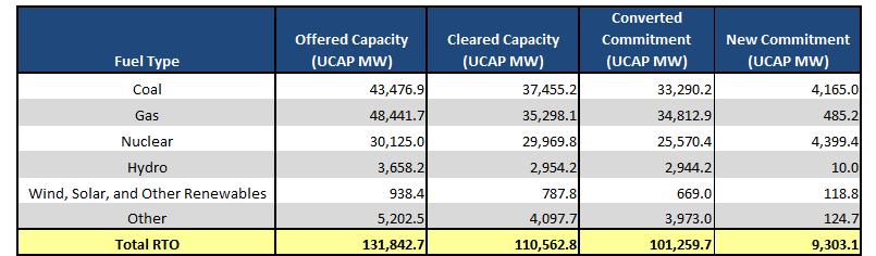 Table 3 Offered and Cleared CP Quantities for Generation Resources by Major Fuel