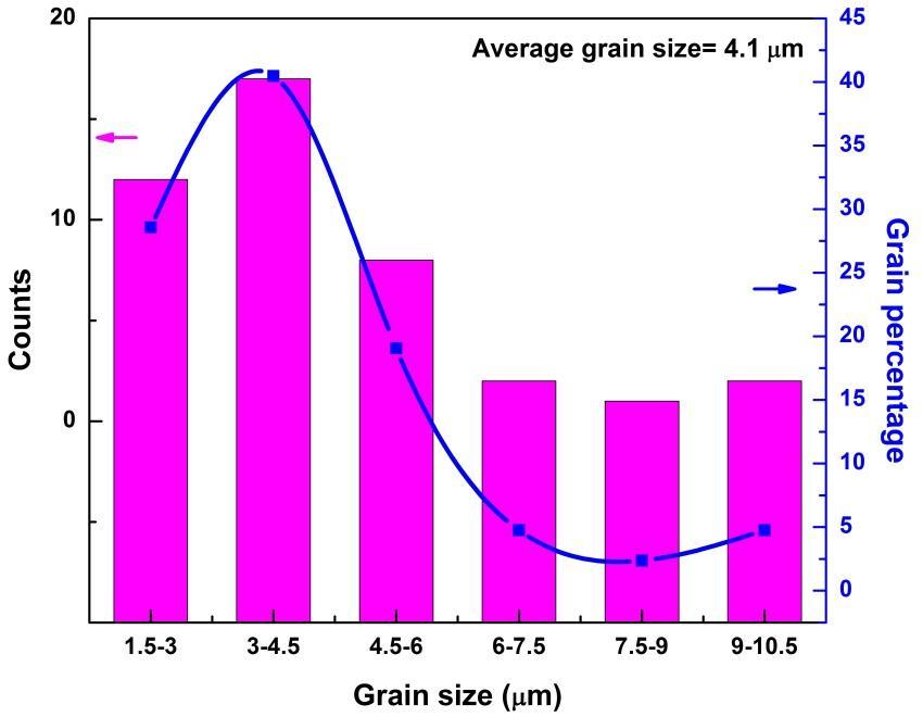 Size distribution and average grain size Cu-10g/l Y 2 O 3 ( DC)