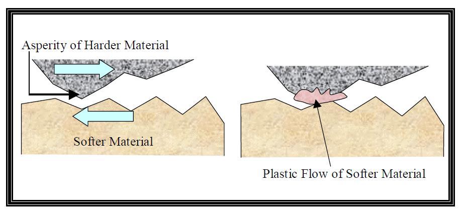 Figure 2.10: Abrasion in the microscale [76].