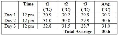 Table-5. Interior temperature reading for case 4. From equation, the greater the duct cross sectional area the more air can flow through the ventilator. Table-6.