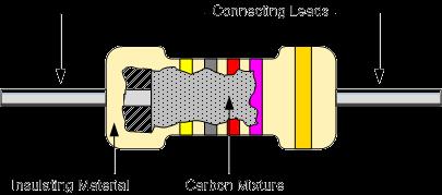 Carbon composite resistors Inside a carbon resistor is a 'core' of