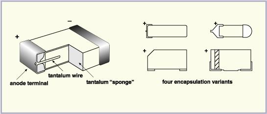 Tantalum capacitors Solid tantalum Made by forming a rectangular parallelopiped from Ta powder around a Ta wire and