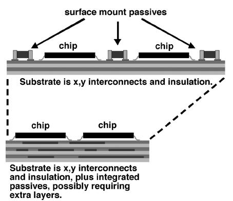 Embedded passives Passive components integrated