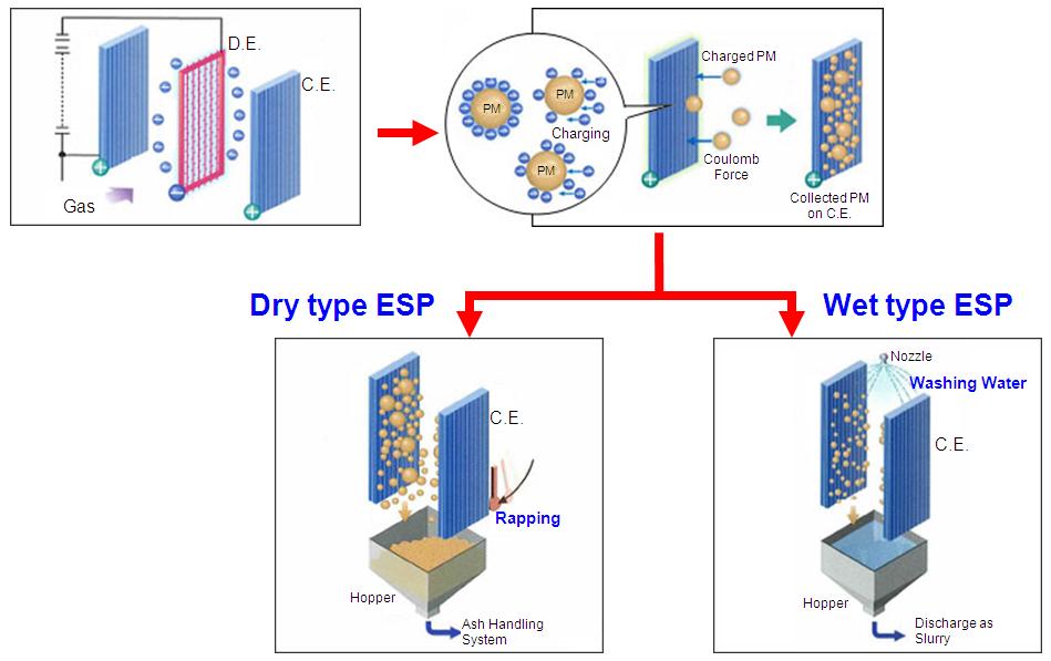 Nagata et al. 27 Historical Review of Wet type Electrostatic Precipitator Technology for Industrial and Power Applications in MHI-MS C. Nagata, S. Suzuki, K. Miyake, and K.