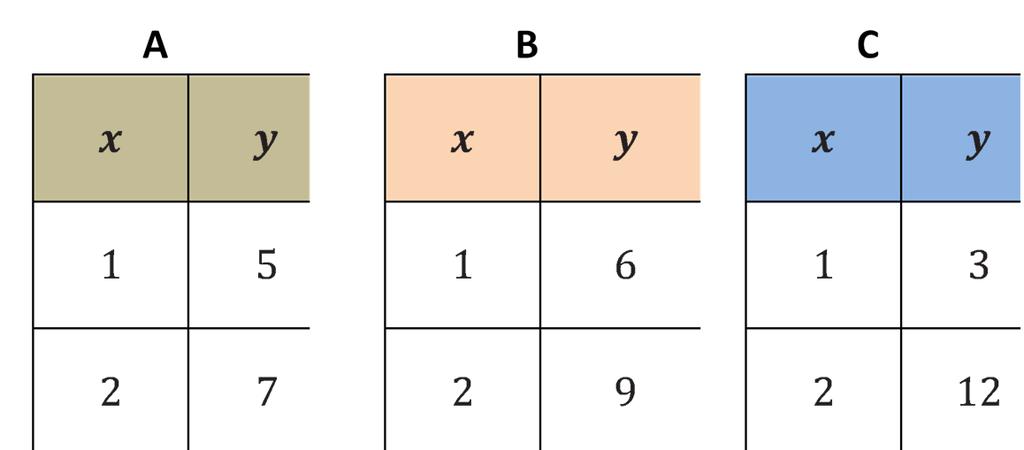 Jump Start Directions: Identify the type of function that each table appears to represent (e.g.