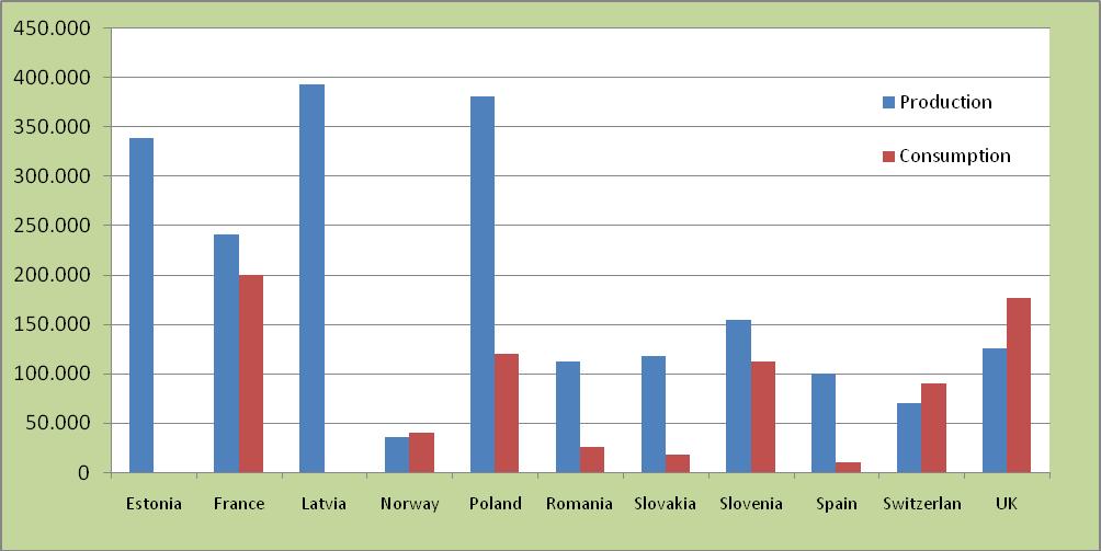 6. EMERGING PELLET MARKETS In the following pages each of these classified countries as Emerging Pellet Markets are analysed and specific characteristics are explained.