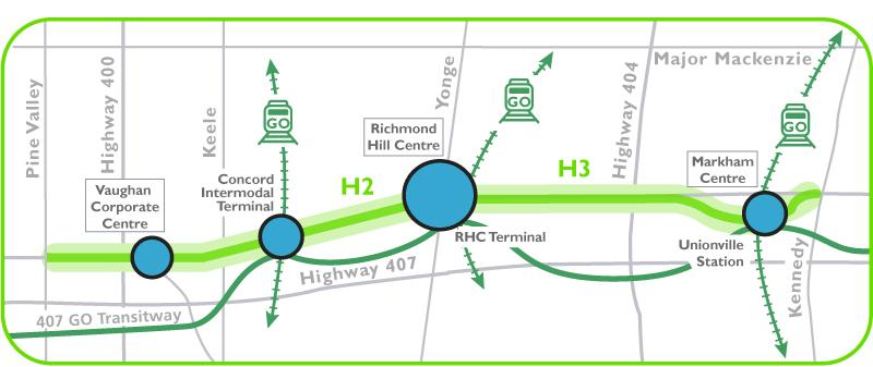 Highway 7 provides the critical connections between the Regional growth centers of Vaughan, Richmond Hill and Markham. North Yonge provides the critical connection with Newmarket.