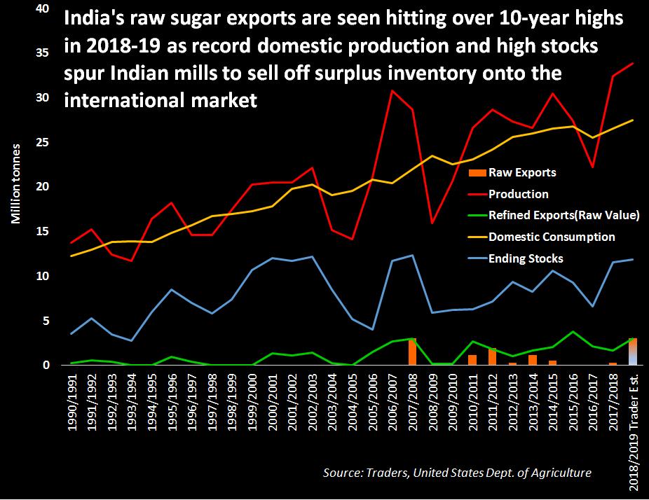 But, an infestation of white grubs in Maharashtra, India s second-biggest sugar producing state, and neighbouring Karnataka, the third-largest producer, could mean sugar output for the 2018-19 crop