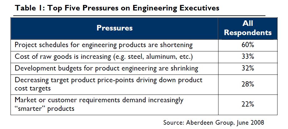 Introduction Business pressures continue to drive engineering organizations to