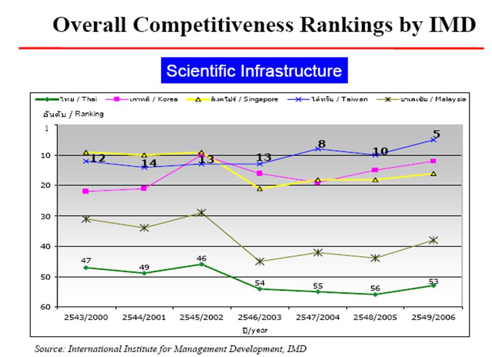 Competitiveness in