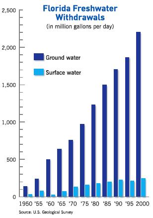 Municipal Water Use Population served by public supply 5.
