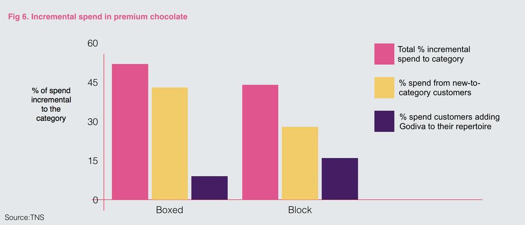 This audience was new to premium chocolate, driving impressive growth in the category Amongst boxed chocolate, 43% of people buying Godiva were completely new-to-category shoppers, i.e. they had not bought any premium chocolate in the 26 weeks prior to Godiva s launch.