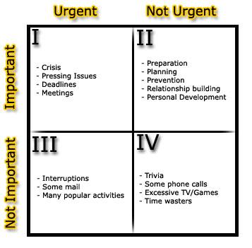 Time Management Matrix: Four Quadrants Time Management Quadrants: Quadrant 1: Important, Urgent