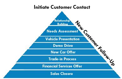 Time Management Pyramid Ideal use of time in the Volkswagen