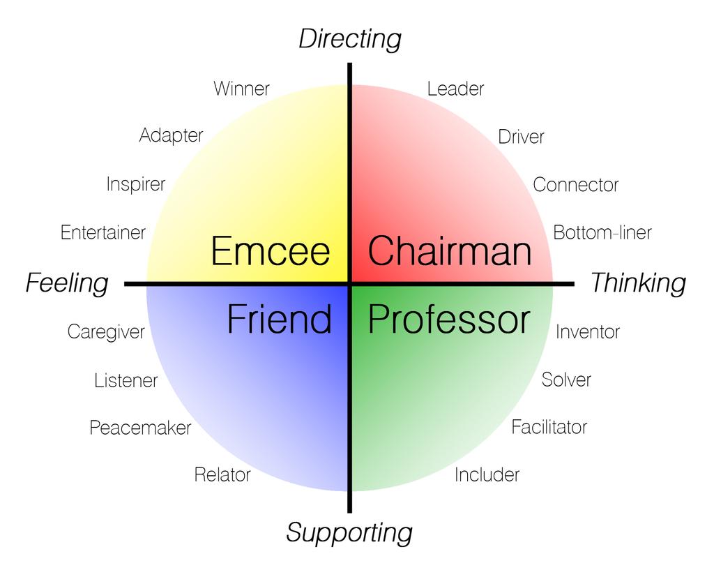 Your Primary Quadrant and Four Major Talents Employee name: Employee manager: Date: Define your primary quadrant based on the results of the Talent and Thinking Style Assessment.
