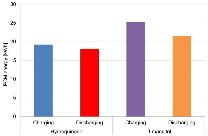 Eduard Oró et al. / Energy Procedia 30 ( 2012 ) 947 956 955 Notice that the time to complete both the charging and the discharging process of both PCM are almost the same.