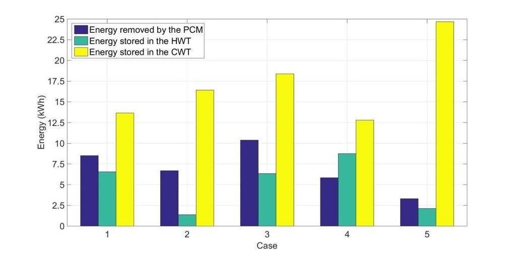 the CWT is significantly higher than the energy stored in the HWT.