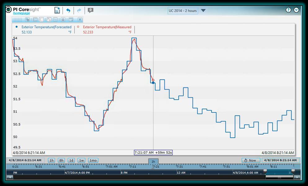 Energy Demand Forecasting with Future data Improve energy trading by Collect real-time data Train