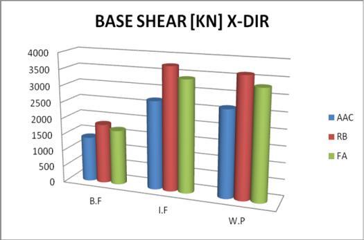 Fig.8 STOREY DRIFT IN Y-DIR Fig.5 BASE SHEAR IN X-DIR b) Red brick : There is a decrease in storey drift by 64.86% and 55.45% for infill frame, 79.55% and 60.