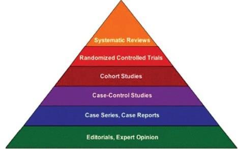 Figure 1: Hierarchy of study designs. Those at the top are considered to be stronger, more robust study designs c.