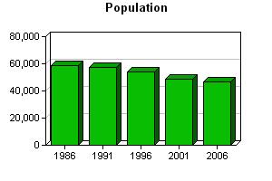 1. Overview of the Region The 2006 Census population for Gander - New- Wes-Valley Rural Secretariat Region was 46,850. This represents a decline of 3.6% since 2001.