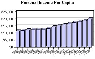 The 2006 income for every man, woman, and child (personal income per capita) in Gander - New-Wes-Valley Rural Secretariat Region was $20,000. For the province, personal income per capita was $22,900.