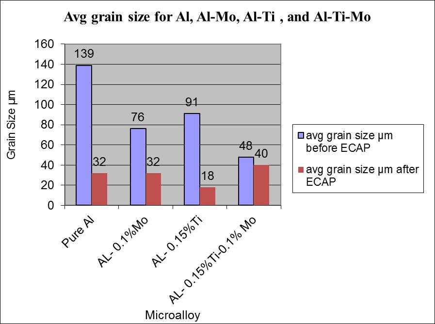 ECAP die as 122.2% in grain size was obtained as indicated by figure 2.