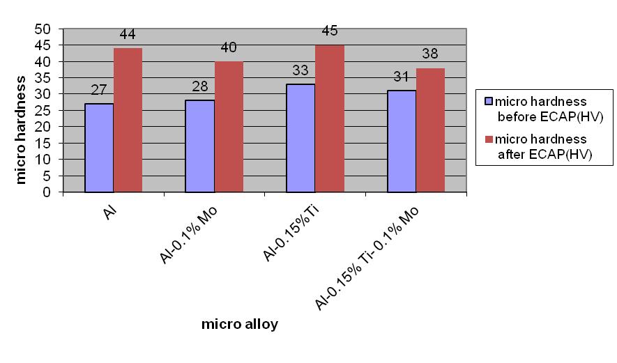 Figure 5. Effect of addition of Ti and Mo to Al and Al grain refined by Ti on hardness. 4.