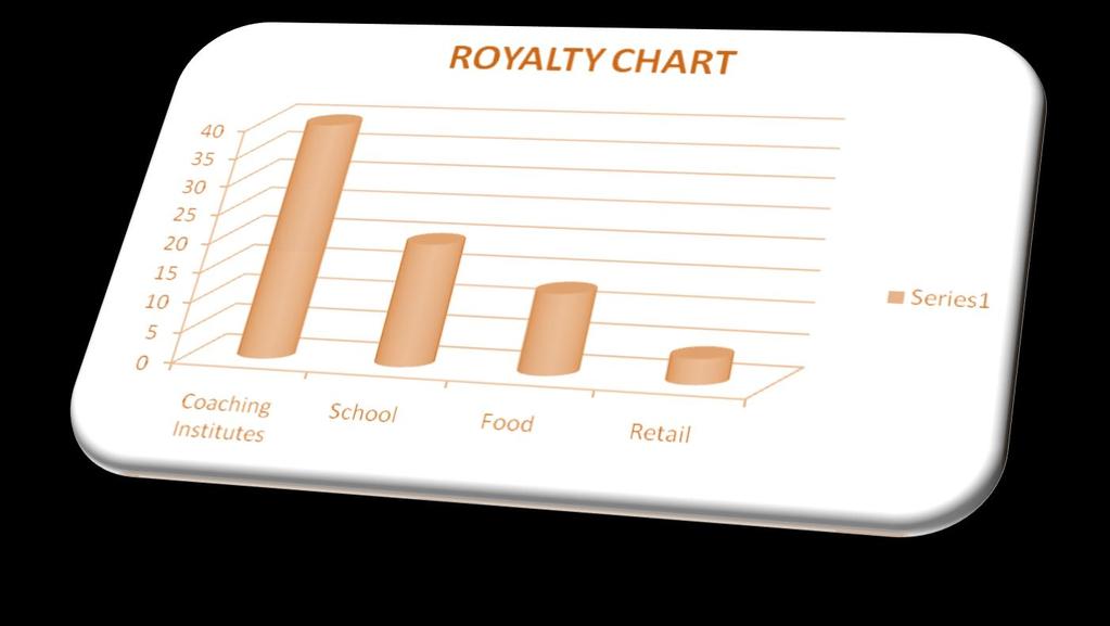 ROYALTY The Royalty The percentage of royalty varies across the sector from as high as