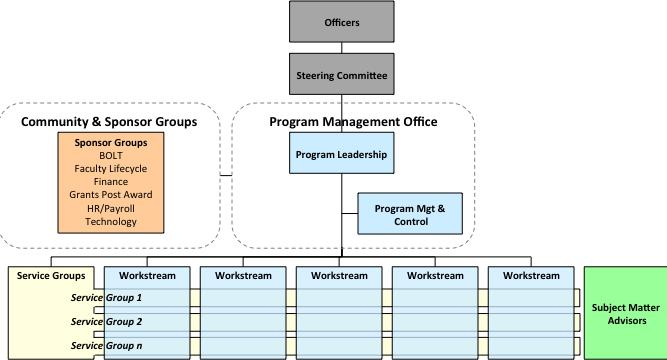 Service Groups Concept HR Finance