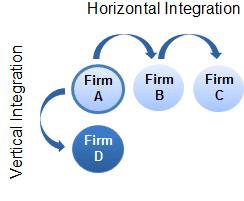6. Horizontal Integration Horizontal Integration is one of the popular growth strategies for expansion.
