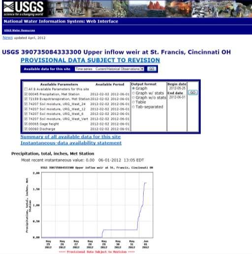 St. Francis Apartments Cincinnati, OH Data posted online instantaneously Graphs Tabular Sortable by Date Water Alert