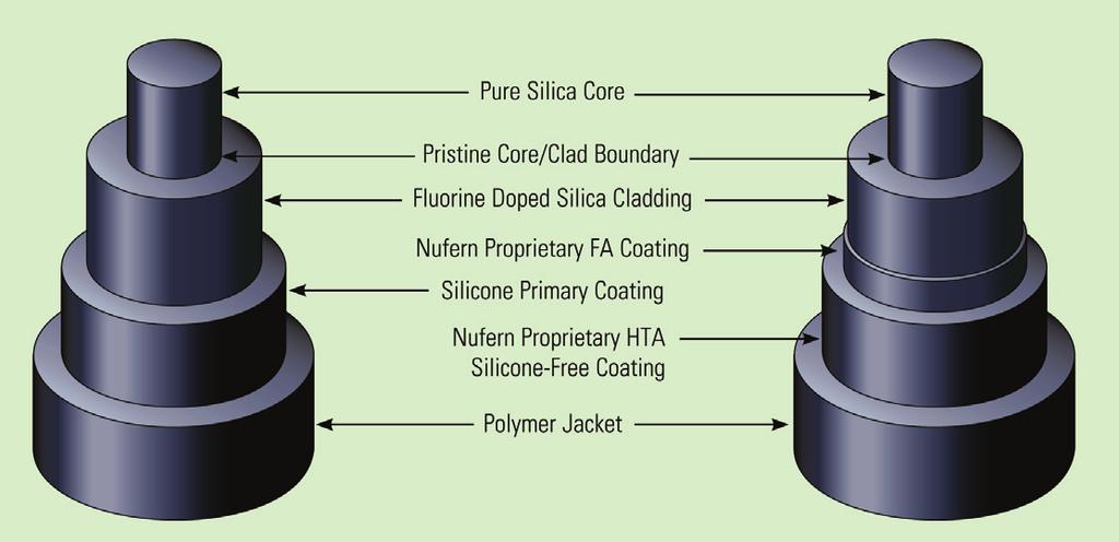 NuBEAM Large Core Delivery Fibers Nufern's specialty multimode step-index fibers are designed for compatibility with the majority of fiber interconnect systems.
