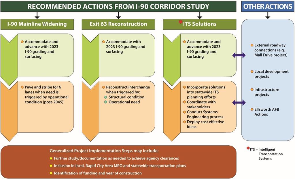 6.0 IMPLEMENTATION PLAN The I-90 Exit 61 to Exit 67 Corridor Study provides: A recommended ultimate I-90 typical section and alignment to ensure that actions taken with the grading and surfacing