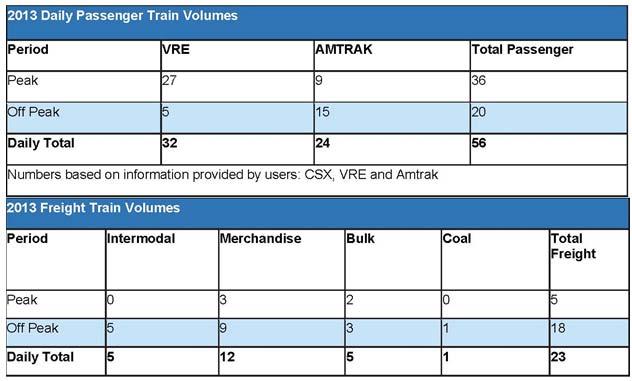 TABLE 3-2013 Baseline Passenger Trains by Carrier and Freight Trains by Commodity TABLE 4-2013-2040 Rail Operations Summary (2, 3, 4-Track) Scenario Tracks Daily Freight Trains Daily Passenger Trains