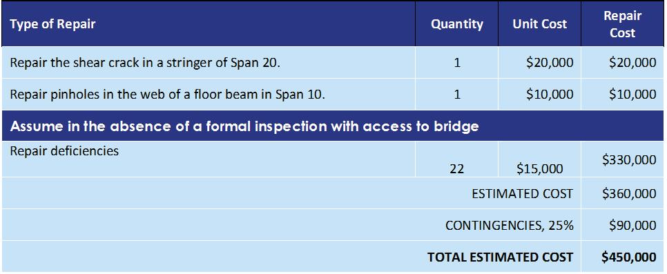 Tables 6 and 7 provide an estimate of short-term repair costs to the existing bridge.