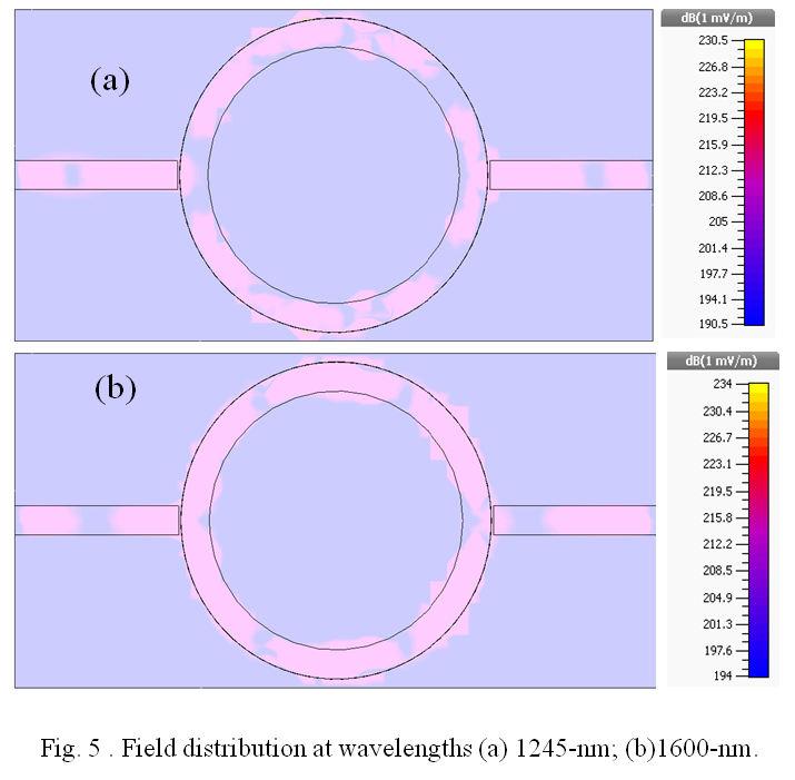 Figure-4 shows the transmission and reflection coefficients of the ring resonator with physical dimensions w = 70 nm, R out = 380 nm, R in = 310 nm