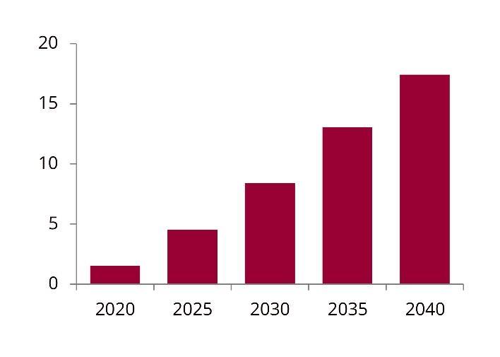 Chinese EV sales, million Chinese oil demand degradation (mb/d) and EV fleet (%) IMO 2020: serious implications for oil The looming International Maritime Organization (IMO) legislative change