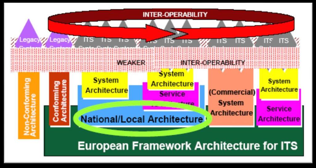 Figure 1: European Framework Architecture In the European context, the project of the Italian architecture is part of the initiatives for realization of national and local architectures, arising from