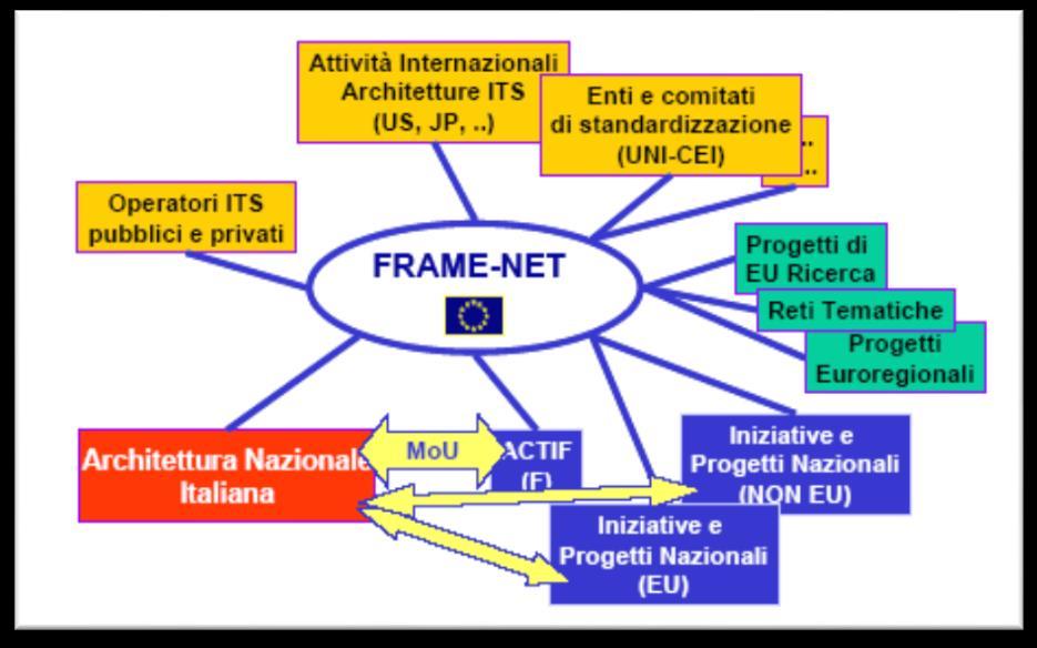 The Italian project relates with other activities in the sector at international level, as shown in figure 1.