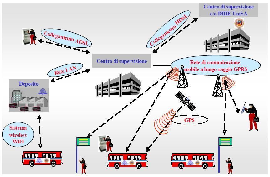 3.2. Case 2: STRIM-TP The project STRIM-TP (Regional Integrated Electronic System for Monitoring of Public Transport) aims to a better management of the Local Public Transport Service.