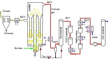Figure 2: MILENA-OLGA-SNG system In a very simple way, gasification of biomass can be seen as a two-step process: pyrolysis followed by further reactions promoted by e.g. the fluidizing agent (either H 2 O, O 2 or some other reactant) and catalysts.