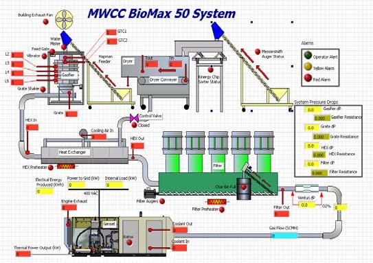 50 kw Small Modular Biopower System Contractor: Community Power Corporation Goals: Design, develop and demonstrate a 50 kw modular gasification system for grid interconnection, and combined heat and