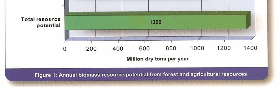currently not being utilized 368 million odt from forests 998 million