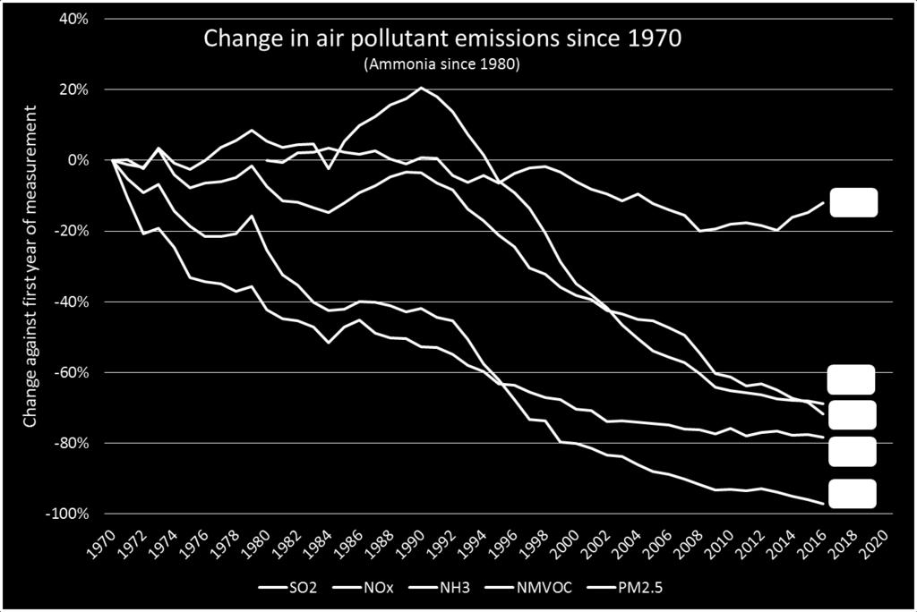 Emissions of air