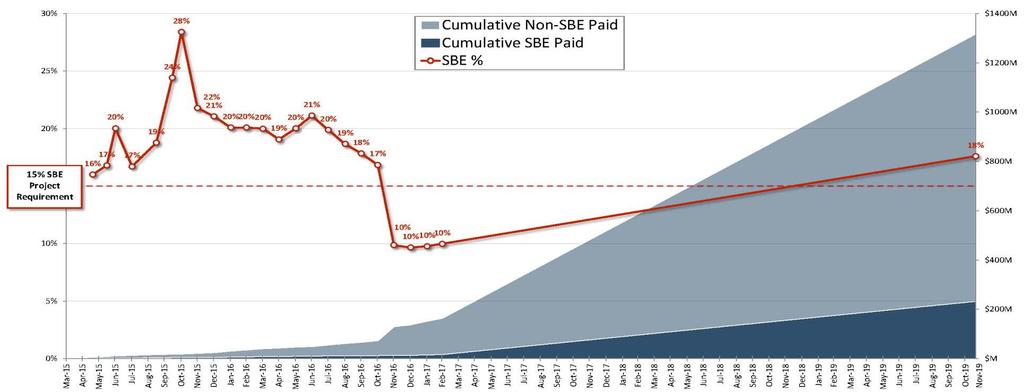 SBE Status SBE Participation SBE Paid Value Current: 10% Current: $16.3M Planned: 18% Planned: $232.