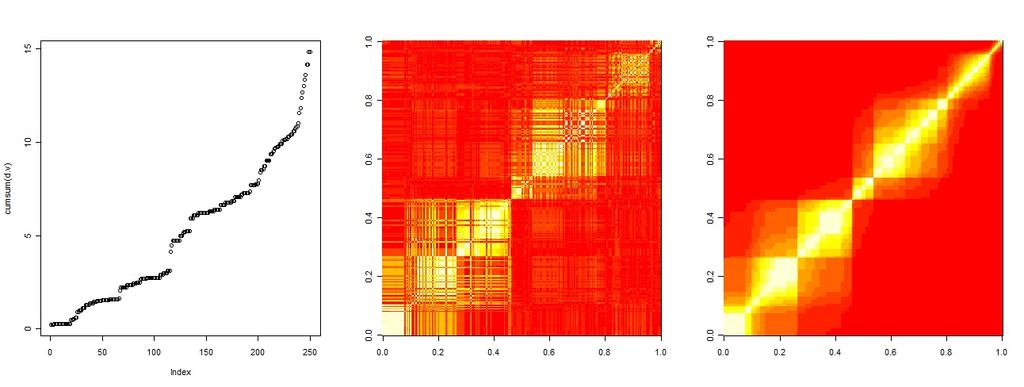 Figure 1: The left panel shows fitted positions p i := j i d j. The middle panel shows the observed absolute correlation matrix. The right panel shows the fitted matrix Ĉij = exp( j 1 d k). 3.